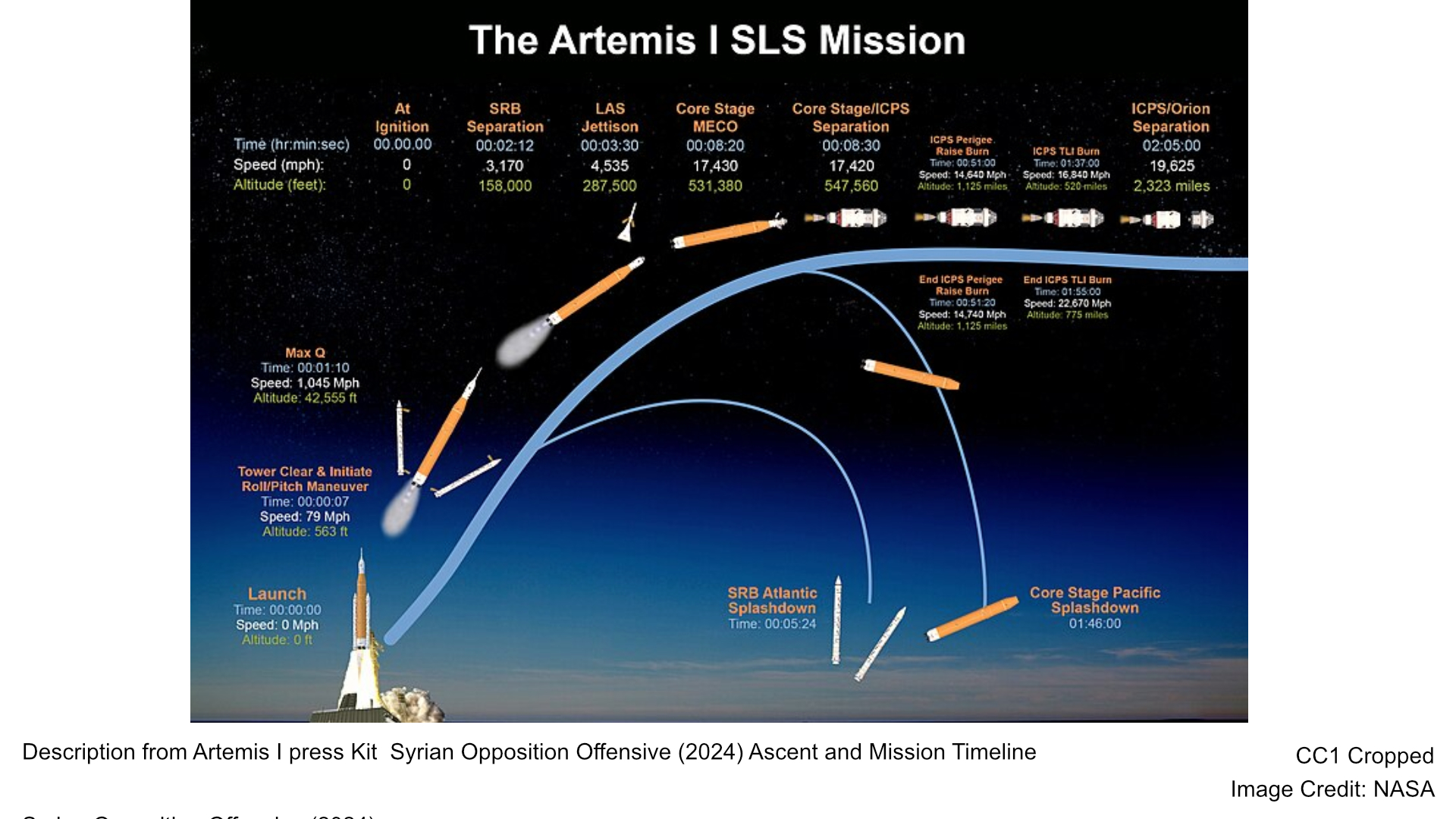 Description from Artemis I press Kit Syrian Opposition Offensive (2024) Ascent and Mission Timeline